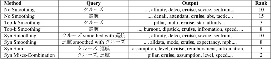 Table 2: Shows the results for クルーズshows part of the ranked translation candidates separated by comma