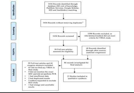 Figure 2. Flow chart showing the selection process and exclusion criteria
