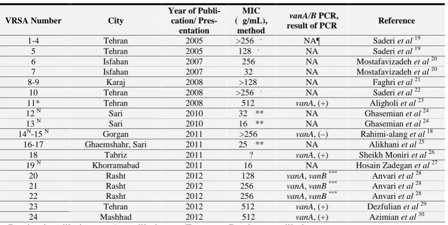 Table 1. Detailed information about VRSA isolates reported in Iran