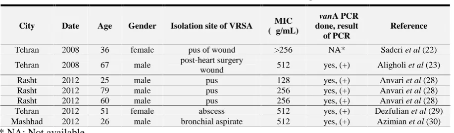 Table 2. Clinical information available from some of VRSA reported cases in Iran