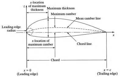 Figure 2.1: Airfoil-section geometry and its nomenclature (Source: Bertin, 2002). 