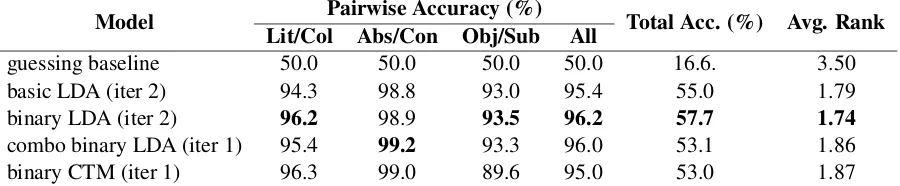 Table 1: Model performance in lexical induction of seeds. Bold indicates best in column.