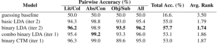 Table 1: Model performance in lexical induction of seeds. Bold indicates best in column.