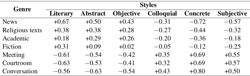 Table 2: Average differences from corpus mean of LDA-derived stylistic dimension probabilities for various genres inthe BNC, in hundredths.