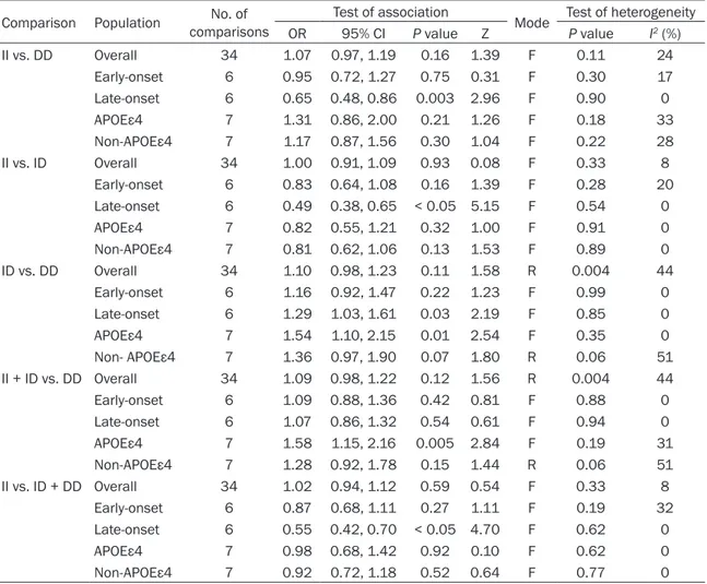 Table 2. Meta-analysis of the association between ACE I/D polymorphism and SAD risk Comparison Population No