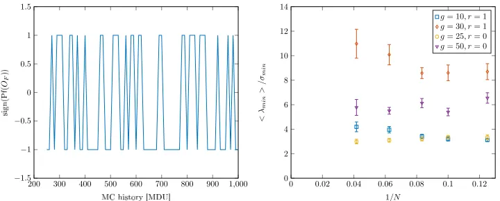 Figure 2: Left panel: Study of the sign of Pf(OF) for lattice size L = 8 and g = 2. Right panel:The lowest eigenvalue λmin for the squared fermionic operator O†FOF is well separated from zero,a statement which then also for OF