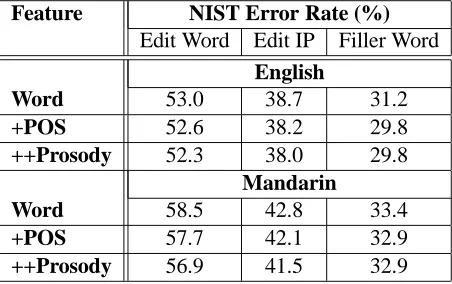 Table 1: NIST error rate (%) for edit word, IP, and ﬁllerword detection on the English and Mandarin test set,using word n-gram features, POS n-gram features, andprosody model.