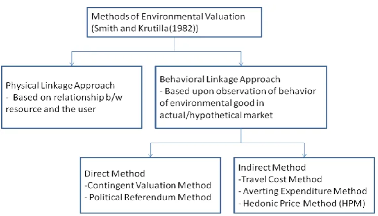 Figure 1: Methods of Environmental Valuation  