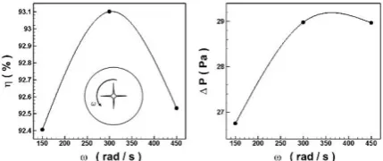 Figure 9.  Effects of the impeller rotational speed on axial velocity, pressure distribution and turbulent kinetic energy contours  