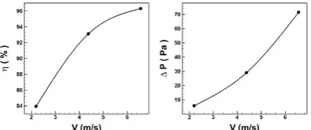 Figure 14. Effects of the impeller length on pressure drop and collection efficiency 