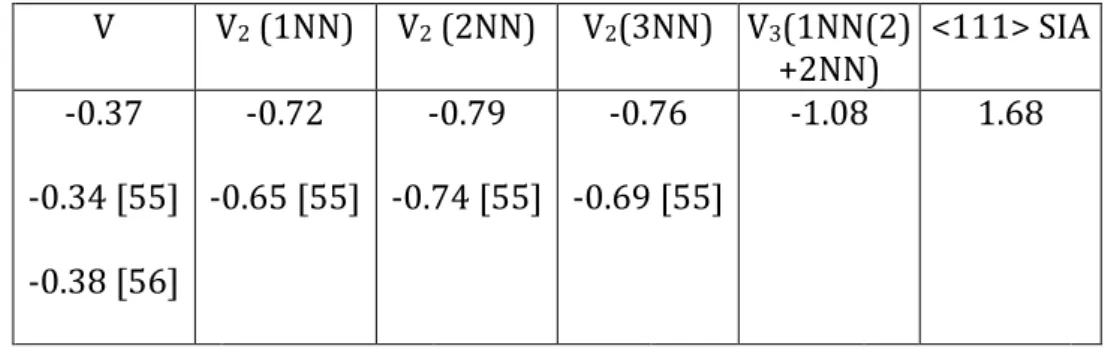 Table	  1:	  Relaxation	  volumes,	  Ω r ,	  of	  various	  defects	  in	  pure	  tungsten.	  Values	  are	   calculated	  by	  DFT	  and	  are	  given	  in	  atomic	  volume	  units	  Ω 0 .	  (a)	  Relaxation	  volumes	  of	   