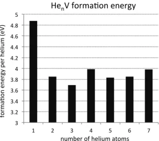 Figure	  4:	   E f (He n V) 	  plotted	  as	  a	  function	  of	  n.	   E f (He n V) 	  is	  the	  formation	  energy	  of	  He n V	   defects	  calculated	  by	  DFT,	  normalised	  by	  the	  number	  of	  helium	  atoms	  in	