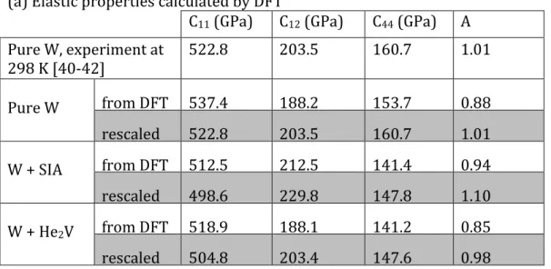 Table	  2:	  (a)	  Elastic	  parameters	  of	  perfect	  tungsten	  and	  tungsten	  containing	  SIA	  and	   He 2 V	  defects	  calculated	  by	  DFT	  for	  a	  128	  atom	  simulation	  cell.	  Both	  as-­‐calculated	  and	  