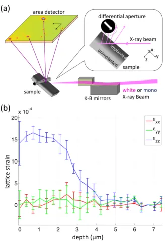 Figure	  2:	  Laue	  diffraction	  measurements:	  (a)	  Schematic	  of	  the	  experimental	   configuration	  illustrating	  the	  orientation	  of	  the	  sample	  with	  respect	  to	  the	  incident	   beam,	  scanning	  wire	
