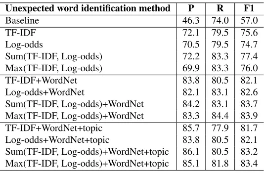 Table 1: Accuracy of unexpected word identiﬁcation.