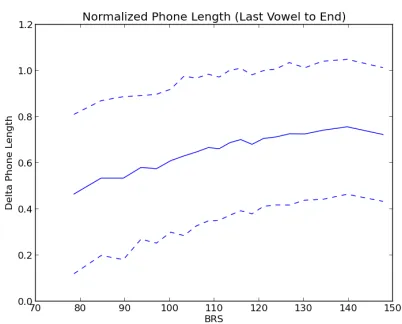 Figure 1: Mean end-of-word normalized phone duration(+/- standard deviation) as a function of BRS score