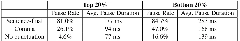 Table 1: Frequency of occurrence and average duration of pauses at sentence boundaries, comma boundaries, andunpunctuated word boundaries for the top and bottom 20% of all readers, as sorted by BRS score