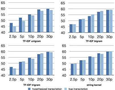 Figure 3: Phone accuracy for true vs. hypothesized phonelabels, for string-based similarity measures.