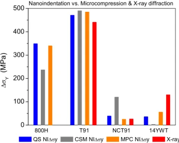 Fig. 8. Di ﬀerence in yield stresses before and after irradiation obtained from nanoindentation and microcompression experiments