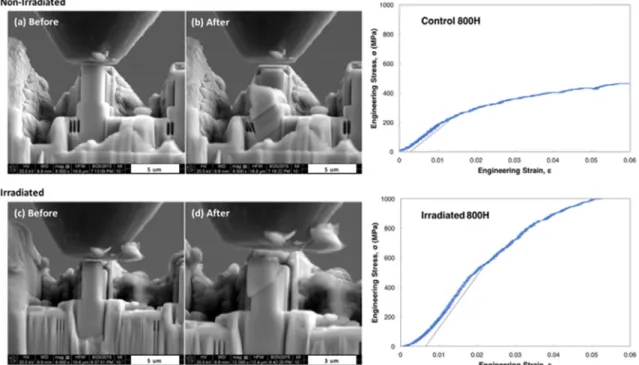 Fig. 8 and Table 6 compares the di ﬀerence in yield stresses of the four alloys obtained from nanoindentation and microcompression  be-fore and after irradiation