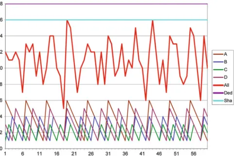 Fig. 2.4 Inventory patterns for the warehouse example with four products