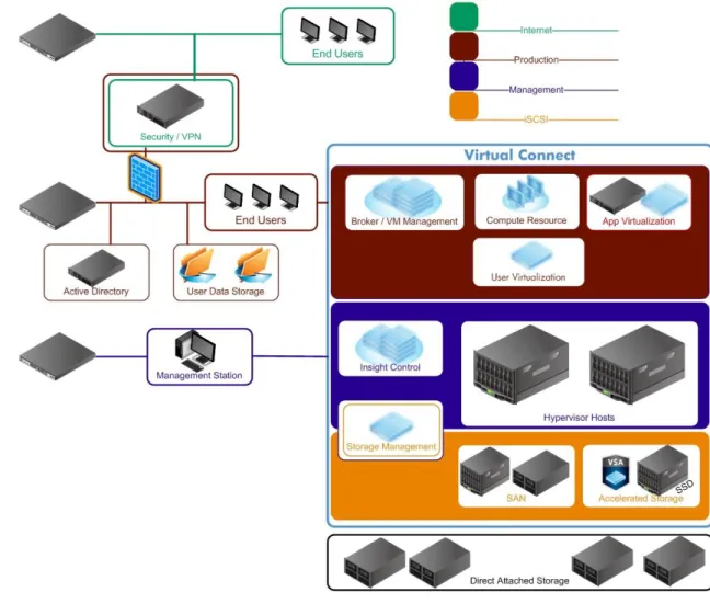 Figure 6 shows the architecture from the network perspective. There are four networks that must be  considered when utilizing the HP architecture