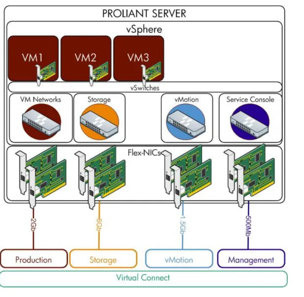 Figure 8: Virtual networking stack from Flex-NIC through to the virtual machine 