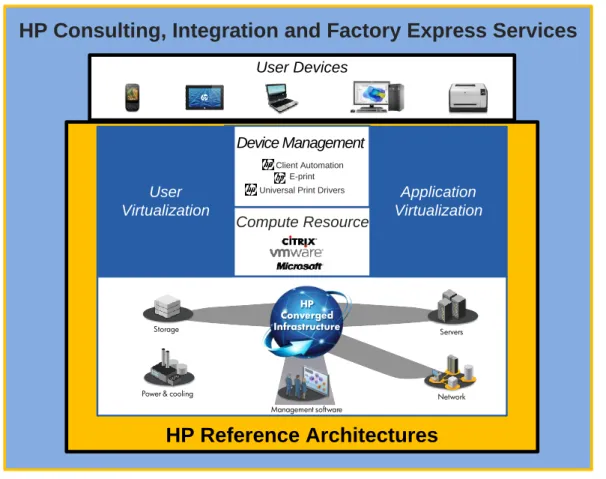 Figure 1: The HP Converged Infrastructure for Client Virtualization Reference Architecture for VDI  