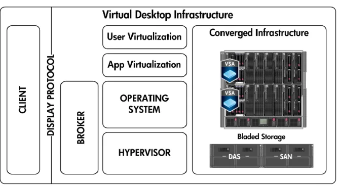 Figure 3 shows the architecture of a VDI implementation.  