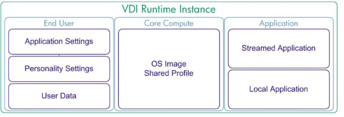 Figure 4: The VDI runtime instance 
