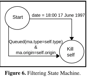 Figure 6. Filtering State Machine.