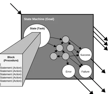 Figure 5. Hierarchy of State Machines representation of a Reactive Planning System.