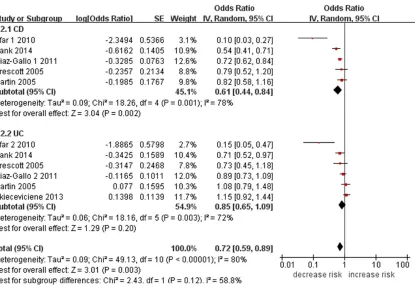 Figure 2. Meta-analysis of the association between PTPN22 R620W polymorphism and IBD risk.