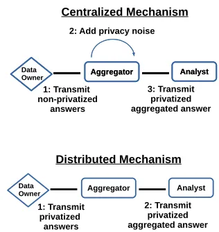 Figure 1: Illustrates that the data owner has control and consent overthe privatization release as opposed to the centralized mechanismwhich requires strong trust assumptions regarding the aggregatoradding differentially private noise.