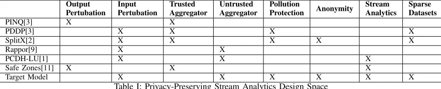 Figure 1 demonstrates the difference between a trustedaggregator and untrusted aggregator.
