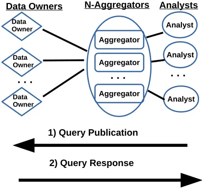 Figure 2: System architecture. Data owners privately and anony-mously respond in real-time to the analysts? queries