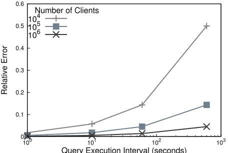 Figure 4: Utility of query results. Here, the utility is measured by thequery result’s relative error.