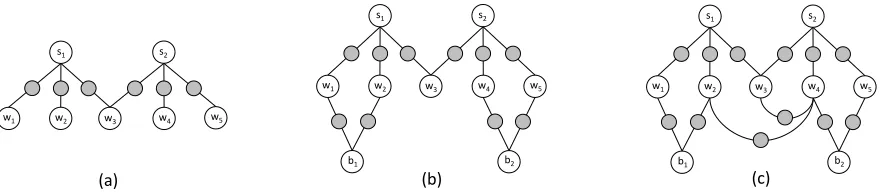 Figure 2: WTMF+PK model (WTMF + corpus-based Selectional [P]references semantics + [K]nowledge-basedsemantics): a w /sb / node represents a word/sentence/bigram, respectively