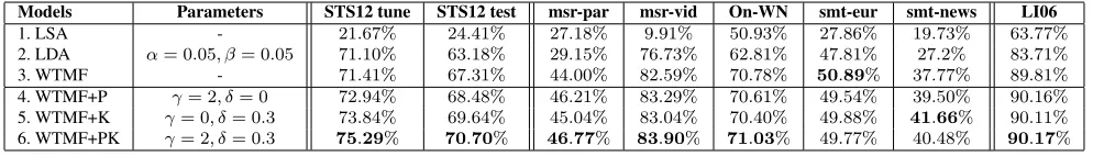 Table 1: Evaluation Results using Pearson Correlation on STS12 and LI06