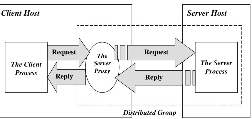 Figure 2.1: The Proxy in a Distributed System.