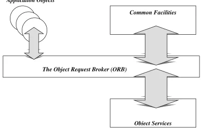 Figure 2.2: The Object Management Group Object Management Architecture