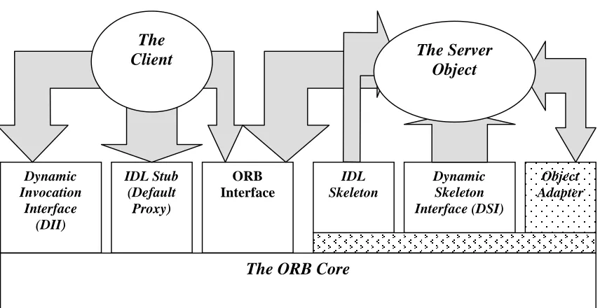 Figure 2.3: The CORBA model