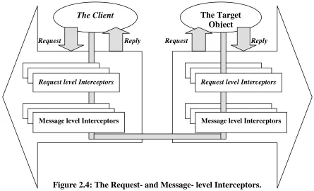 Figure 2.4: The Request- and Message- level Interceptors.