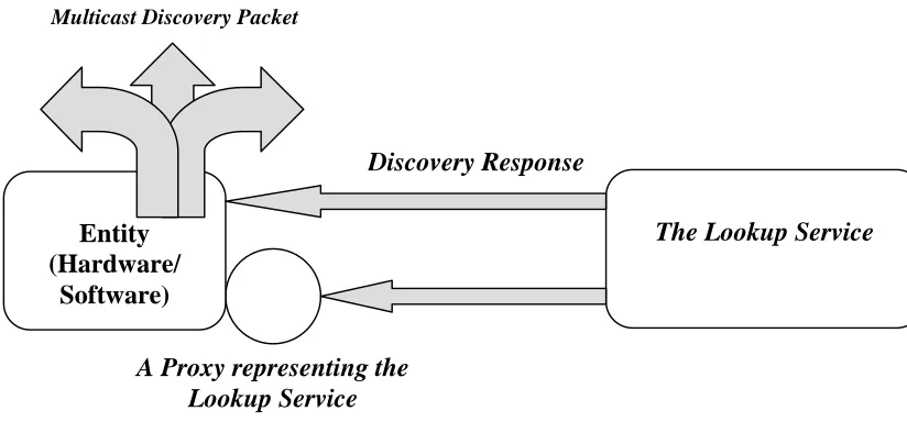 Figure 2.5: An entity discovering a Jini federation
