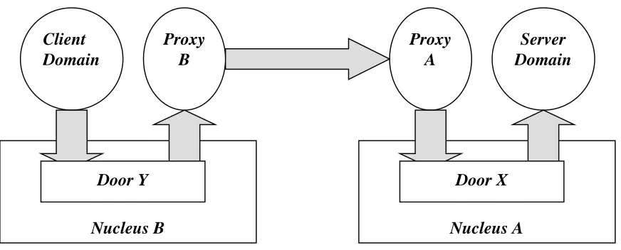 Figure 2.7: An invocation in Spring Operating System [Mitchell et al 1993]