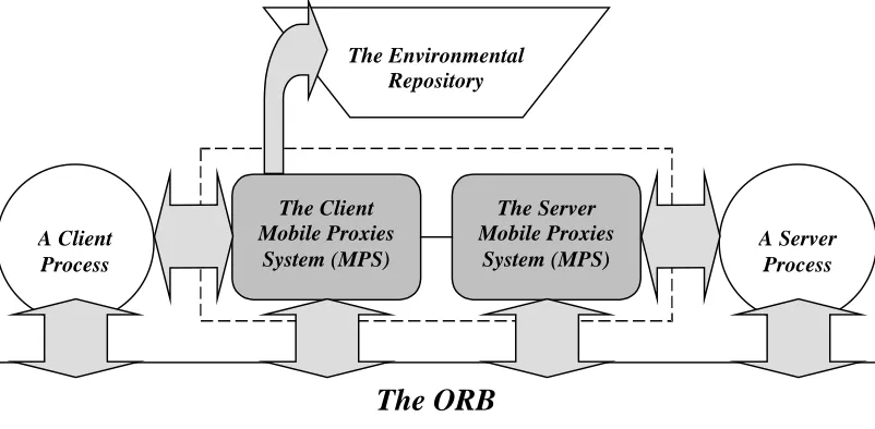 Figure 3.1: The Mobile Proxies System and other entities