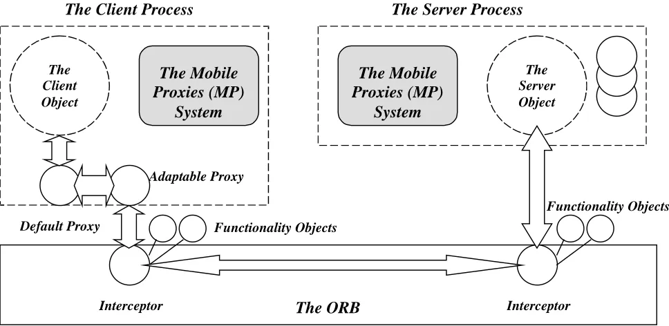 Figure 3.4: The interaction between the client