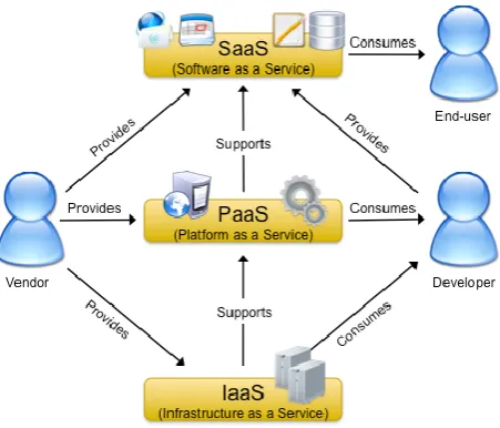 Fig : Cloud Computing Architecture 