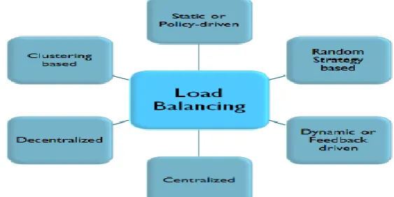 Fig :  Generalized Load balancing Stratagies Scheduling based on Particle Swarm Optimization: 