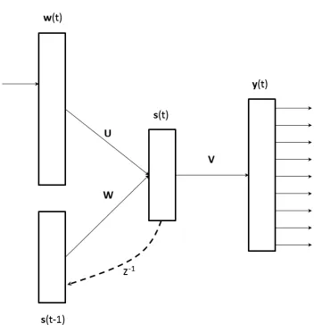 Figure 1: Recurrent Neural Network Language Model.